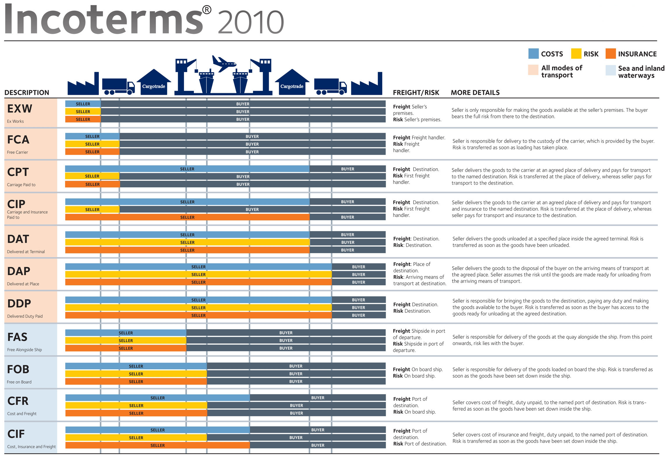Incoterms Cargotrade LTD